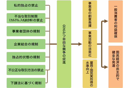 公正取引委員会 独占禁止法の概要