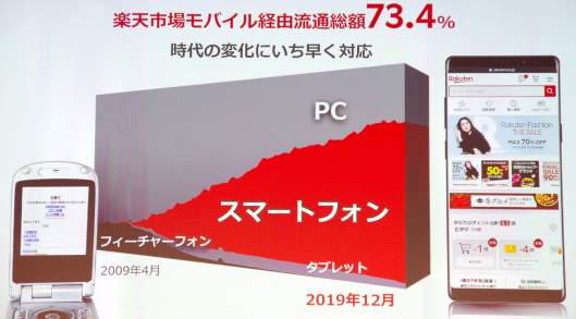 「楽天市場」のモバイル経由流通総額の推移