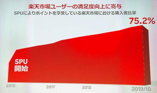 「SPU」は「楽天市場」の満足度向上に寄与しているという