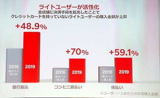 決済手段の拡充によってライトユーザーが活性化されたという
