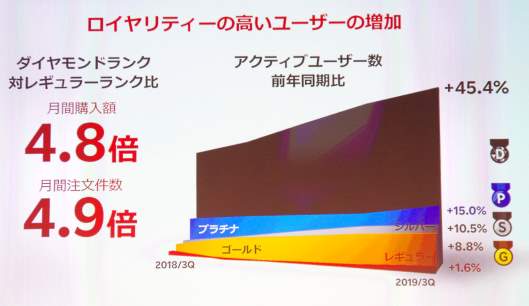 ロイヤルティーの高いユーザーが増えているという