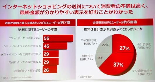 楽天が実施した送料に関する自社調査の結果