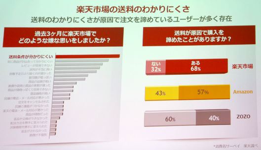 楽天が実施した送料に関する自社調査の結果