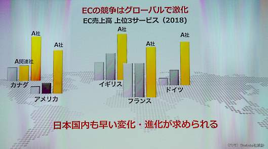 ECの競争はグローバルで激化していると強調し、A社としたAmazonがグローバル市場でシェアを拡大していることに危機感をあらわにした