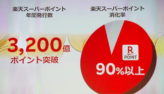 楽天スーパーポイントは90%以上が消化され、「有効なマーケティングツールになっている」（三木谷社長）