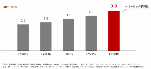 楽天の2019年度（2019年1～12月期）国内EC流通総額は前期比13.4%増の3兆8595億円