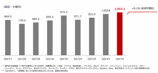 2018年度～2019年度の国内EC流通総額の四半期ベースの推移