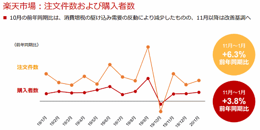 「楽天市場」の注文件数および購入者数