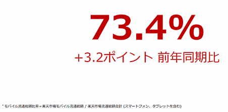 「楽天市場」モバイル流通総額比率