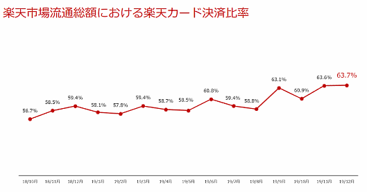楽天市場流通総額における楽天カード決済比率