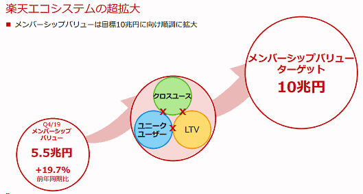 楽天エコシステム（経済圏）のメンバーシップバリュー（画像はIR資料から編集部がキャプチャ）