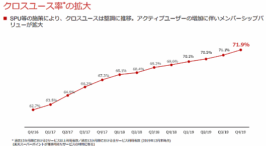 楽天：クロスユース率の拡大について