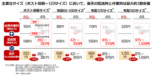 楽天・他社A 物流サービス料金比較