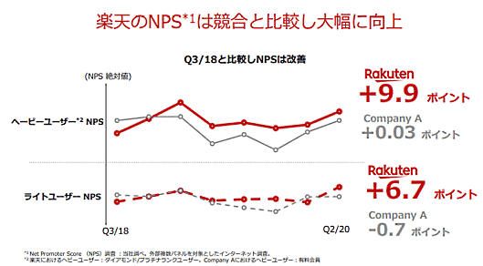 楽天 競合と比較したNPSについて