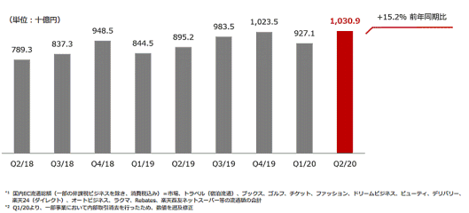 四半期ベースでの国内EC流通総額の推移