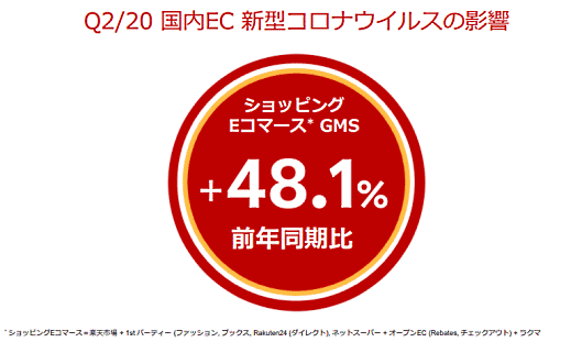 楽天 第2四半期のショッピングEコマースの流通総額の伸び率