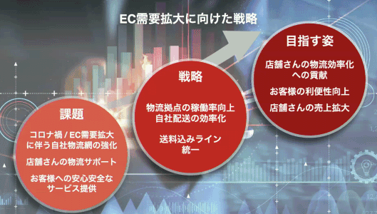 楽天のEC需要拡大に向けた戦略