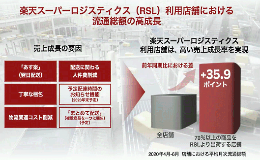 楽天スーパーロジスティクスを利用する店舗は流通総額が拡大している
