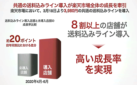 楽天の「送料無料ライン」の導入店舗は、未導入店舗と比べて成長率が高くなっているという