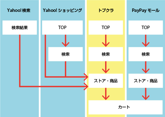 「トクプラ」のサイト遷移図