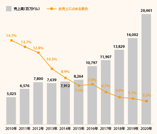 アマゾン日本事業の2020年売上高推移（ドルベース）