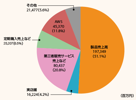 Amazonの売上高の内訳（2020年）