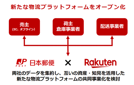 楽天 日本郵便 新たな物流プラットフォームをオープン化