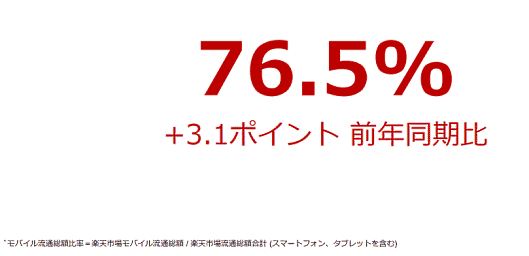 楽天市場モバイル流通総額比率