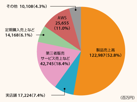Amazonの売上高の内訳（2018年）