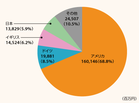Amazonの地域別売上高（2018年）