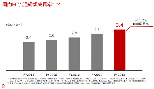 楽天の国内EC流通総額の推移