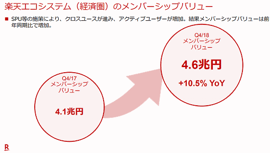 楽天エコシステム（経済圏）のメンバーシップバリュー