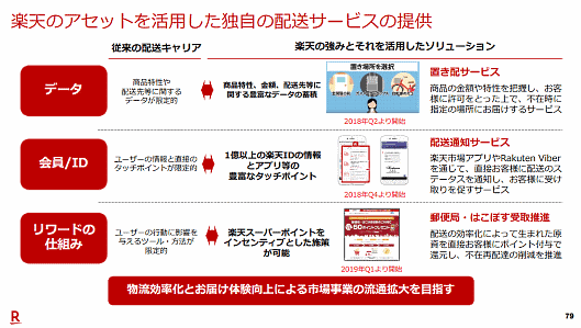 楽天のアセットを活用した独自の配送サービス