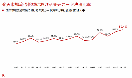 楽天カード決済比率