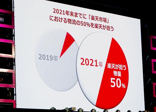 現在、楽天が扱う「楽天市場」の物流量は約10%。2021年末までに「楽天市場」における物流の50%を楽天が担うとしている