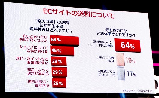 ECサイトの送料についての楽天市場ユーザーの抱える不満