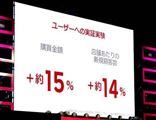 「楽天市場」全店舗を対象に3か月間テストを行ったところ、送料無料ラインを3980円に統一したことで、購買金額は約15%増、店舗あたりの新規獲得客は約14%増となった