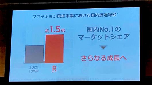 「楽天市場」におけるファッション関連事業の流通総額に言及、ZOZOの約1.5倍にあたる「約6000億円」
