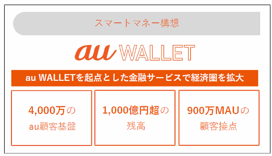 KDDIグループが進めるスマートマネー構想に関する「au WALLET」の基盤