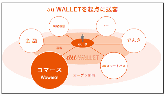 KDDIグループが描くスマートマネー構想