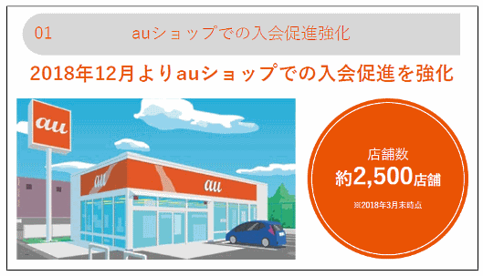 2019年12月1日からはスタートしたのが全国約2500のauショップに来店した客に「Wowma!」を紹介する取り組み