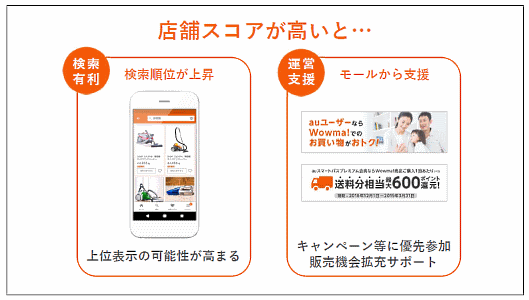 「Wowma!」は「店舗スコア制度」が高い店舗を今後、さまざまな点で優遇