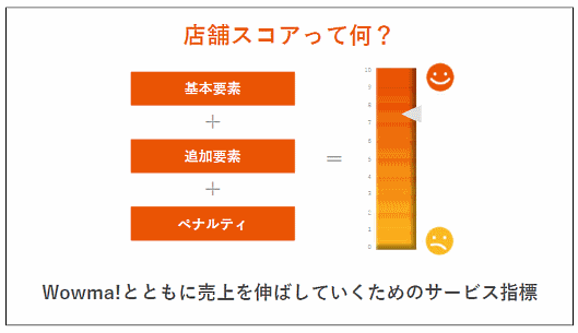 「Wowma!」は「店舗スコア制度」を導入する