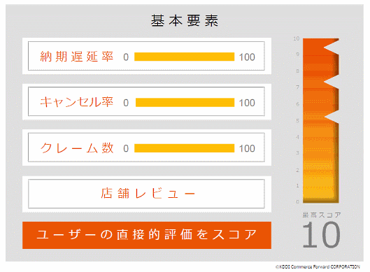 「Wowma!」の「店舗スコア制度」の基本要素について