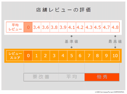 「Wowma!」の「店舗スコア制度」の店舗レビューの評価について