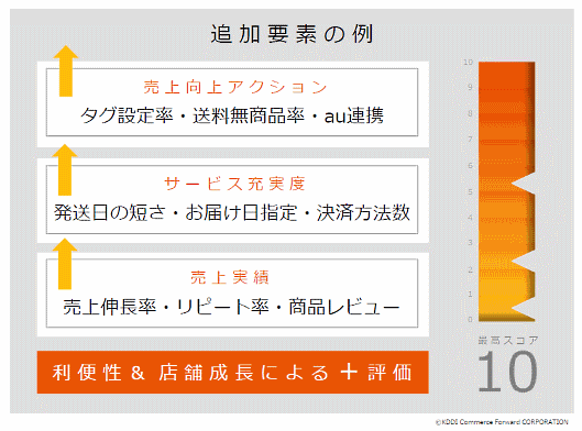 「Wowma!」の「店舗スコア制度」の「追加要素」における例