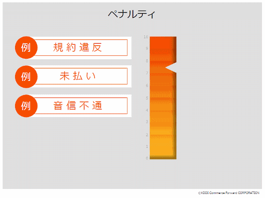 「Wowma!」の「店舗スコア制度」のペナルティの例