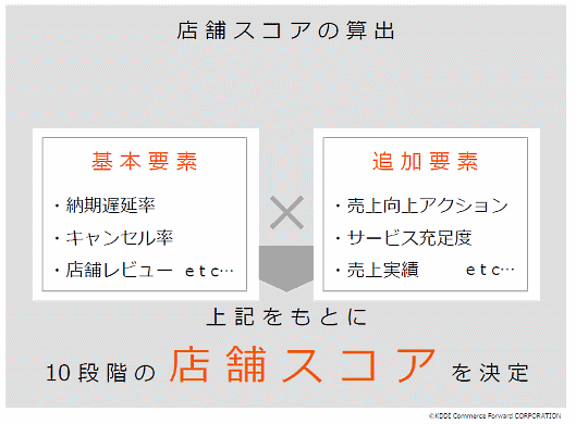 「店舗スコア制度」の算出について