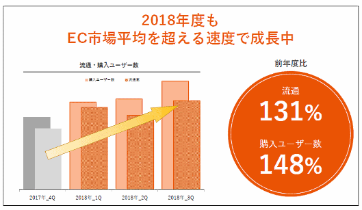 「Wowma!」の流通総額、購入ユーザー数に関する伸び率