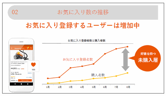 「Wowma!」ではお気に入りの商品や店舗を「お気に入り」に登録できる会員限定機能を使うユーザーが増加している